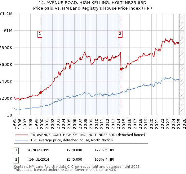 14, AVENUE ROAD, HIGH KELLING, HOLT, NR25 6RD: Price paid vs HM Land Registry's House Price Index