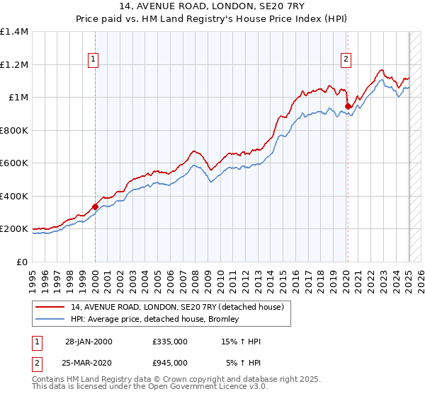 14, AVENUE ROAD, LONDON, SE20 7RY: Price paid vs HM Land Registry's House Price Index