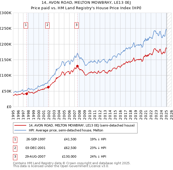14, AVON ROAD, MELTON MOWBRAY, LE13 0EJ: Price paid vs HM Land Registry's House Price Index