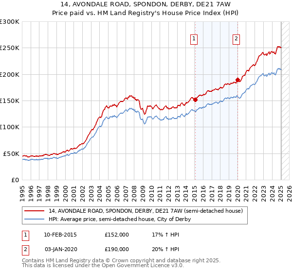 14, AVONDALE ROAD, SPONDON, DERBY, DE21 7AW: Price paid vs HM Land Registry's House Price Index