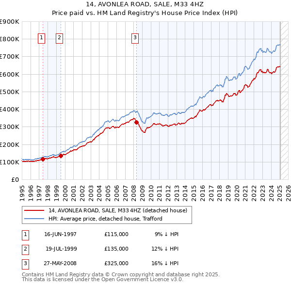 14, AVONLEA ROAD, SALE, M33 4HZ: Price paid vs HM Land Registry's House Price Index