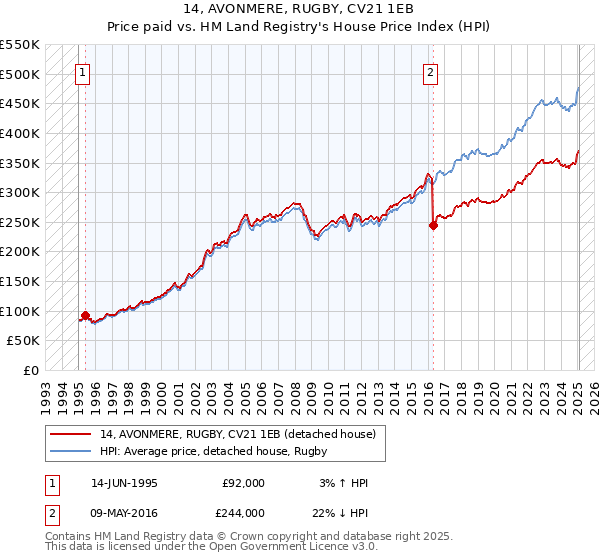 14, AVONMERE, RUGBY, CV21 1EB: Price paid vs HM Land Registry's House Price Index