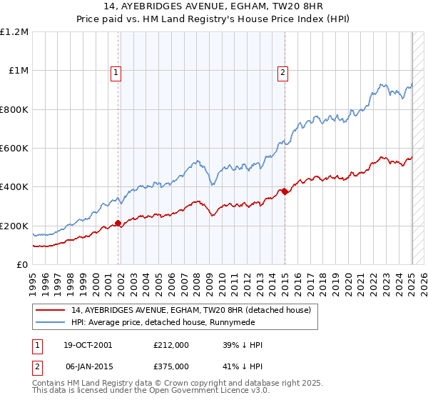 14, AYEBRIDGES AVENUE, EGHAM, TW20 8HR: Price paid vs HM Land Registry's House Price Index