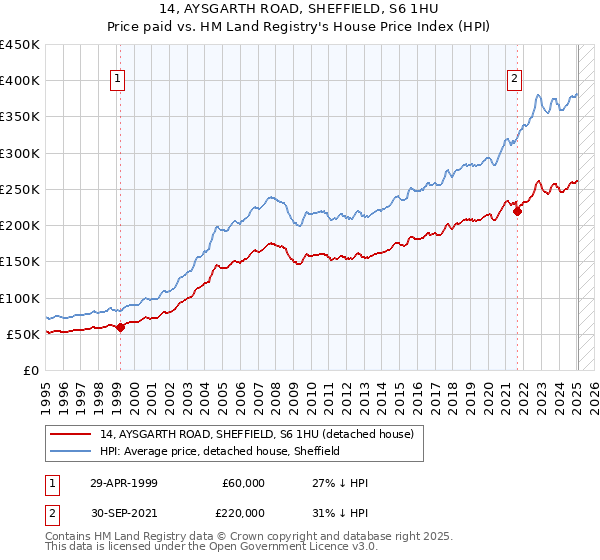 14, AYSGARTH ROAD, SHEFFIELD, S6 1HU: Price paid vs HM Land Registry's House Price Index
