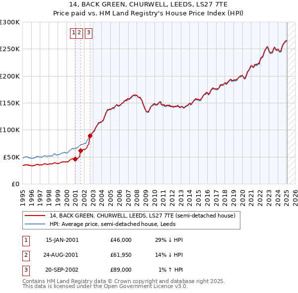 14, BACK GREEN, CHURWELL, LEEDS, LS27 7TE: Price paid vs HM Land Registry's House Price Index