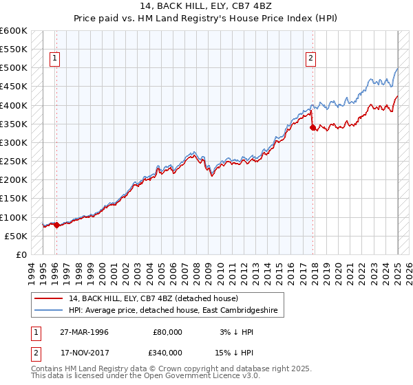 14, BACK HILL, ELY, CB7 4BZ: Price paid vs HM Land Registry's House Price Index