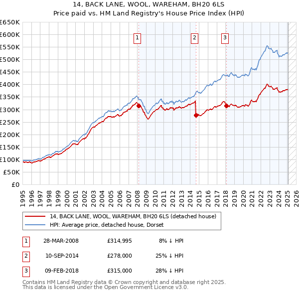 14, BACK LANE, WOOL, WAREHAM, BH20 6LS: Price paid vs HM Land Registry's House Price Index