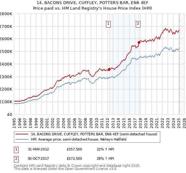 14, BACONS DRIVE, CUFFLEY, POTTERS BAR, EN6 4EF: Price paid vs HM Land Registry's House Price Index