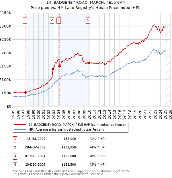 14, BADGENEY ROAD, MARCH, PE15 9AP: Price paid vs HM Land Registry's House Price Index
