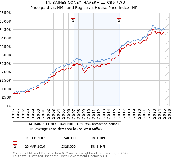 14, BAINES CONEY, HAVERHILL, CB9 7WU: Price paid vs HM Land Registry's House Price Index
