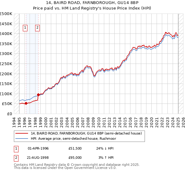 14, BAIRD ROAD, FARNBOROUGH, GU14 8BP: Price paid vs HM Land Registry's House Price Index