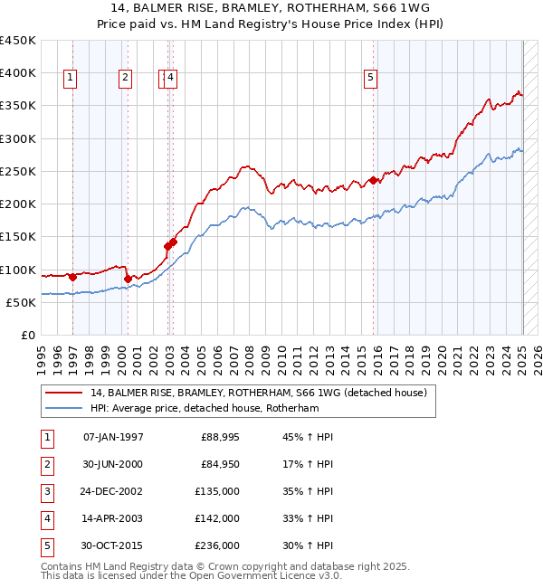 14, BALMER RISE, BRAMLEY, ROTHERHAM, S66 1WG: Price paid vs HM Land Registry's House Price Index