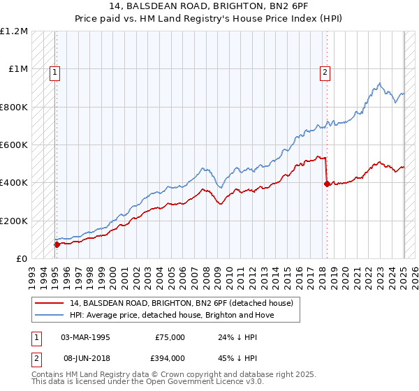 14, BALSDEAN ROAD, BRIGHTON, BN2 6PF: Price paid vs HM Land Registry's House Price Index