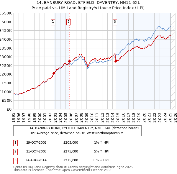 14, BANBURY ROAD, BYFIELD, DAVENTRY, NN11 6XL: Price paid vs HM Land Registry's House Price Index
