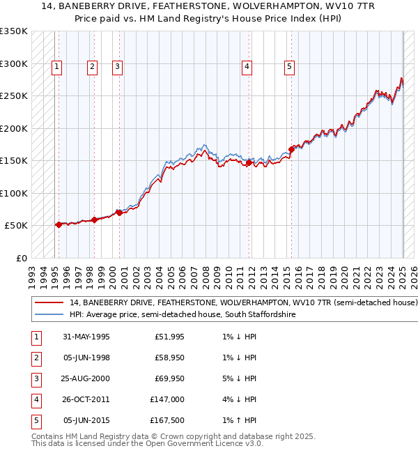 14, BANEBERRY DRIVE, FEATHERSTONE, WOLVERHAMPTON, WV10 7TR: Price paid vs HM Land Registry's House Price Index