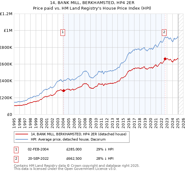 14, BANK MILL, BERKHAMSTED, HP4 2ER: Price paid vs HM Land Registry's House Price Index