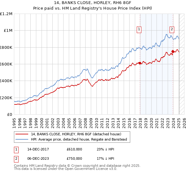 14, BANKS CLOSE, HORLEY, RH6 8GF: Price paid vs HM Land Registry's House Price Index
