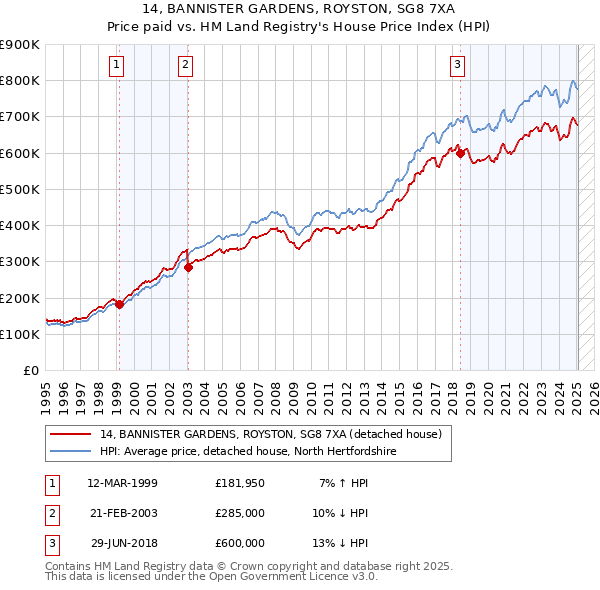 14, BANNISTER GARDENS, ROYSTON, SG8 7XA: Price paid vs HM Land Registry's House Price Index
