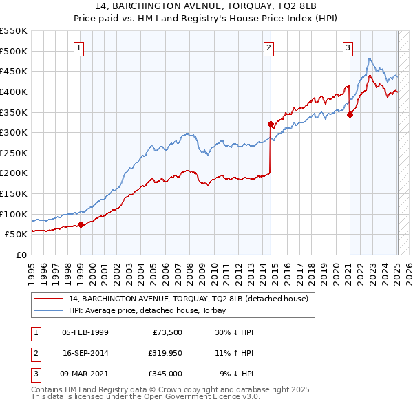 14, BARCHINGTON AVENUE, TORQUAY, TQ2 8LB: Price paid vs HM Land Registry's House Price Index