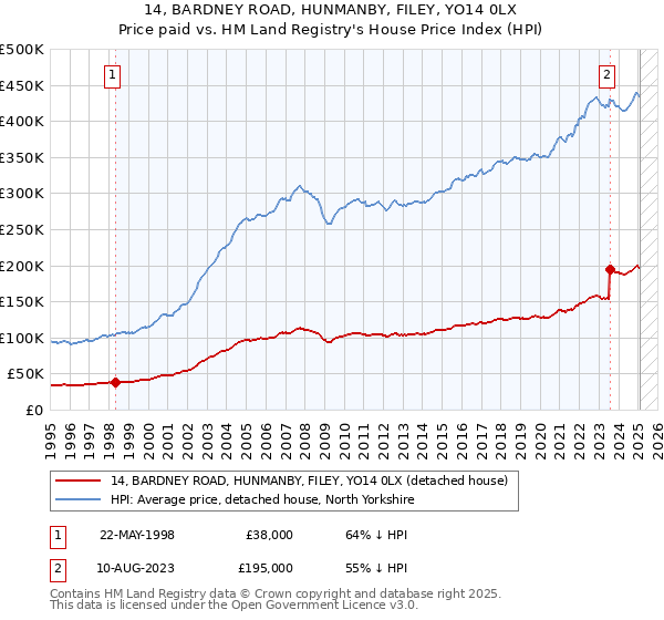 14, BARDNEY ROAD, HUNMANBY, FILEY, YO14 0LX: Price paid vs HM Land Registry's House Price Index