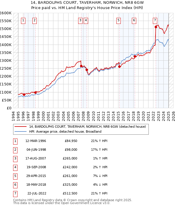 14, BARDOLPHS COURT, TAVERHAM, NORWICH, NR8 6GW: Price paid vs HM Land Registry's House Price Index