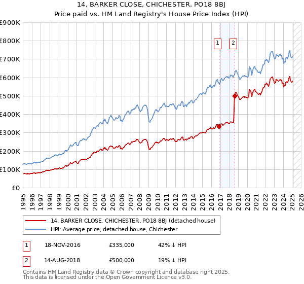 14, BARKER CLOSE, CHICHESTER, PO18 8BJ: Price paid vs HM Land Registry's House Price Index