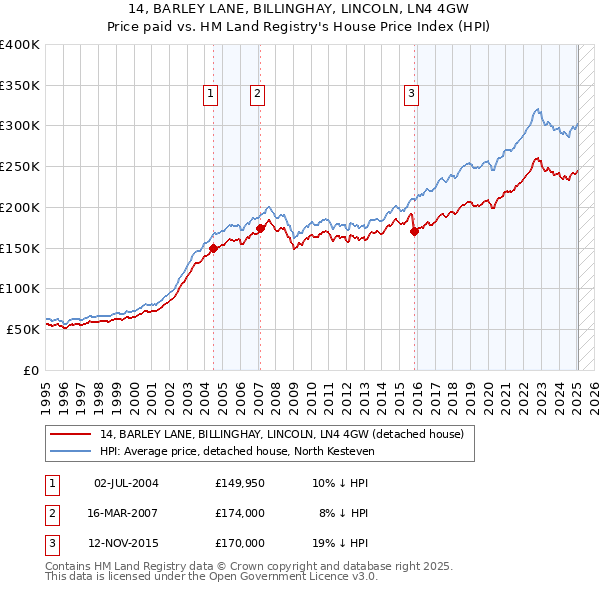 14, BARLEY LANE, BILLINGHAY, LINCOLN, LN4 4GW: Price paid vs HM Land Registry's House Price Index