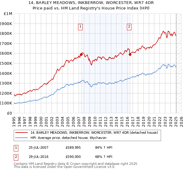 14, BARLEY MEADOWS, INKBERROW, WORCESTER, WR7 4DR: Price paid vs HM Land Registry's House Price Index