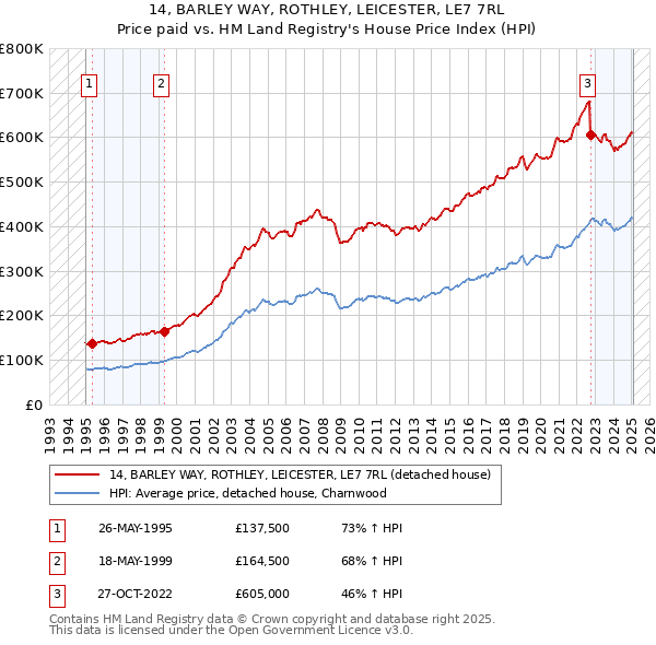 14, BARLEY WAY, ROTHLEY, LEICESTER, LE7 7RL: Price paid vs HM Land Registry's House Price Index