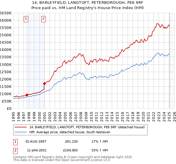 14, BARLEYFIELD, LANGTOFT, PETERBOROUGH, PE6 9RF: Price paid vs HM Land Registry's House Price Index