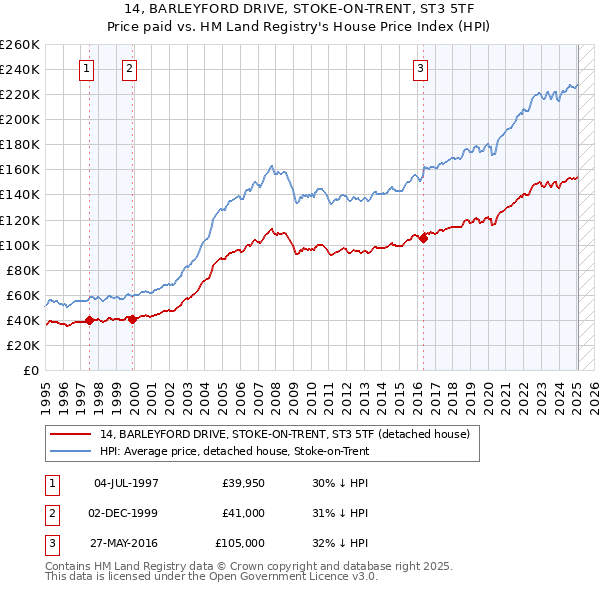 14, BARLEYFORD DRIVE, STOKE-ON-TRENT, ST3 5TF: Price paid vs HM Land Registry's House Price Index