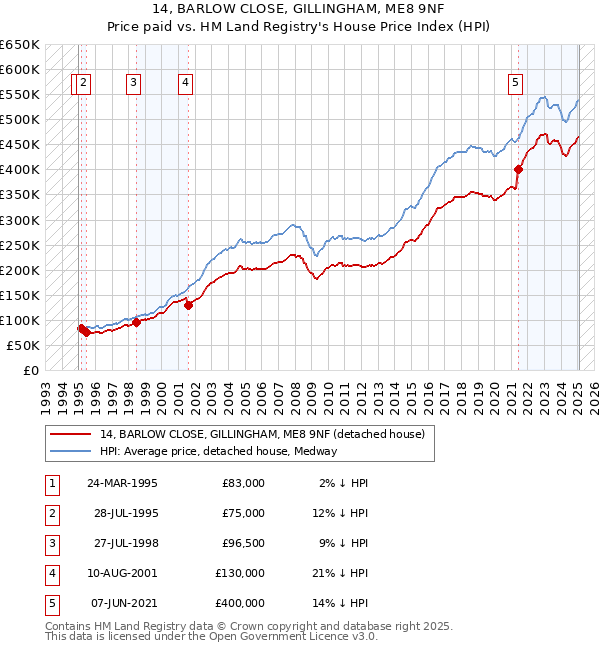 14, BARLOW CLOSE, GILLINGHAM, ME8 9NF: Price paid vs HM Land Registry's House Price Index