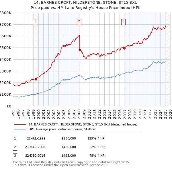 14, BARNES CROFT, HILDERSTONE, STONE, ST15 8XU: Price paid vs HM Land Registry's House Price Index
