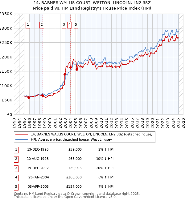 14, BARNES WALLIS COURT, WELTON, LINCOLN, LN2 3SZ: Price paid vs HM Land Registry's House Price Index