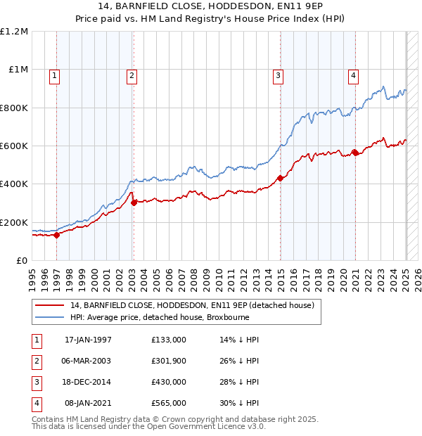 14, BARNFIELD CLOSE, HODDESDON, EN11 9EP: Price paid vs HM Land Registry's House Price Index