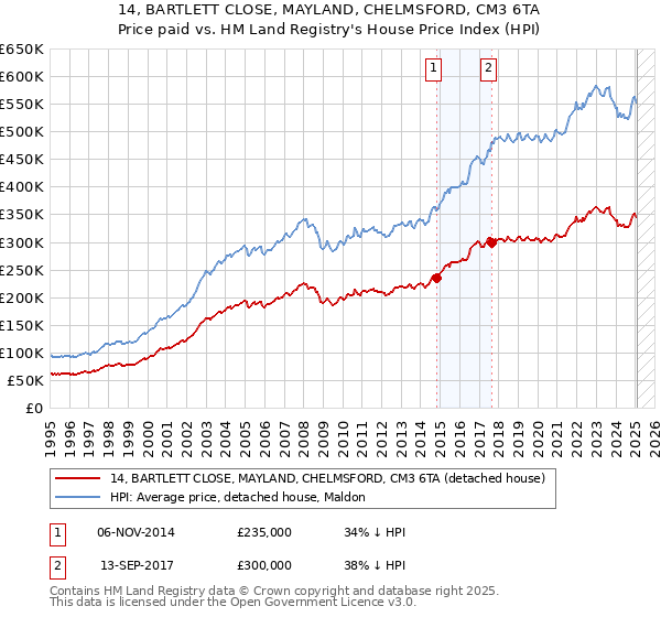 14, BARTLETT CLOSE, MAYLAND, CHELMSFORD, CM3 6TA: Price paid vs HM Land Registry's House Price Index