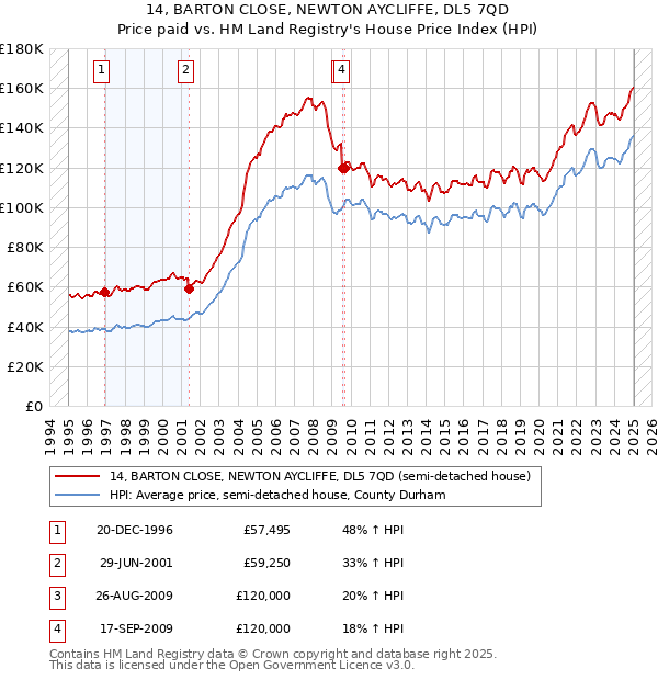 14, BARTON CLOSE, NEWTON AYCLIFFE, DL5 7QD: Price paid vs HM Land Registry's House Price Index
