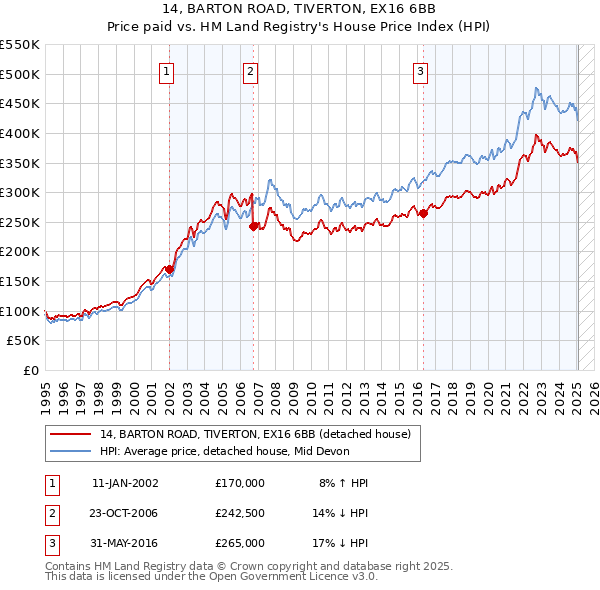 14, BARTON ROAD, TIVERTON, EX16 6BB: Price paid vs HM Land Registry's House Price Index