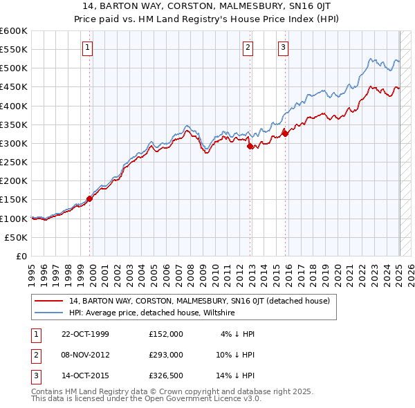 14, BARTON WAY, CORSTON, MALMESBURY, SN16 0JT: Price paid vs HM Land Registry's House Price Index