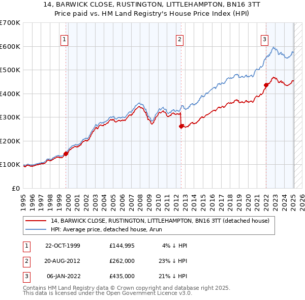 14, BARWICK CLOSE, RUSTINGTON, LITTLEHAMPTON, BN16 3TT: Price paid vs HM Land Registry's House Price Index