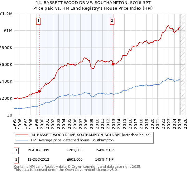 14, BASSETT WOOD DRIVE, SOUTHAMPTON, SO16 3PT: Price paid vs HM Land Registry's House Price Index
