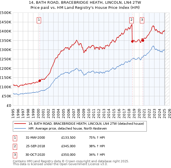 14, BATH ROAD, BRACEBRIDGE HEATH, LINCOLN, LN4 2TW: Price paid vs HM Land Registry's House Price Index