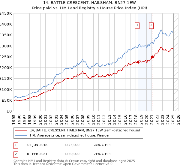 14, BATTLE CRESCENT, HAILSHAM, BN27 1EW: Price paid vs HM Land Registry's House Price Index