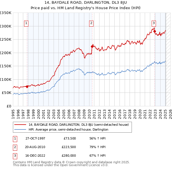 14, BAYDALE ROAD, DARLINGTON, DL3 8JU: Price paid vs HM Land Registry's House Price Index