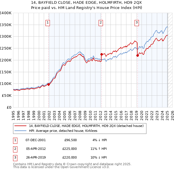 14, BAYFIELD CLOSE, HADE EDGE, HOLMFIRTH, HD9 2QX: Price paid vs HM Land Registry's House Price Index