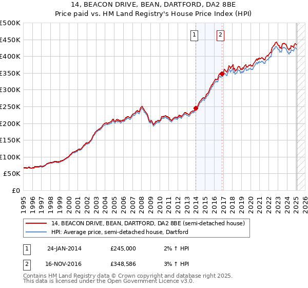 14, BEACON DRIVE, BEAN, DARTFORD, DA2 8BE: Price paid vs HM Land Registry's House Price Index