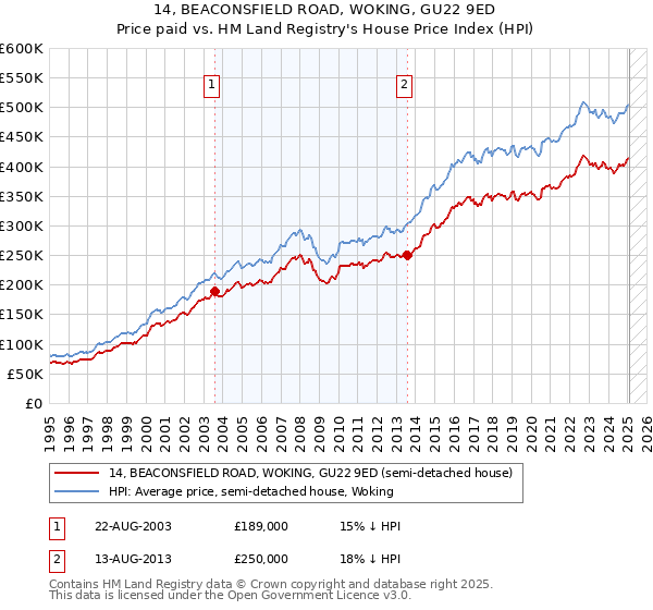 14, BEACONSFIELD ROAD, WOKING, GU22 9ED: Price paid vs HM Land Registry's House Price Index