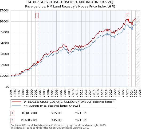 14, BEAGLES CLOSE, GOSFORD, KIDLINGTON, OX5 2QJ: Price paid vs HM Land Registry's House Price Index