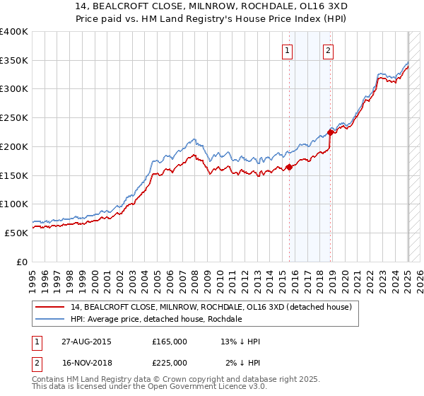 14, BEALCROFT CLOSE, MILNROW, ROCHDALE, OL16 3XD: Price paid vs HM Land Registry's House Price Index