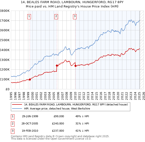 14, BEALES FARM ROAD, LAMBOURN, HUNGERFORD, RG17 8PY: Price paid vs HM Land Registry's House Price Index